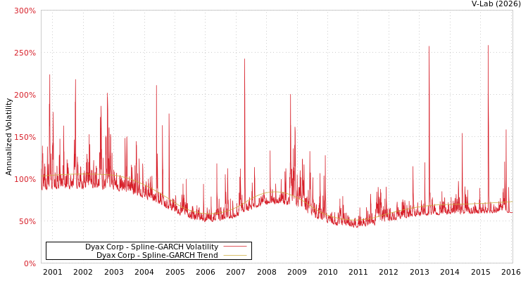graph of Dyax Corp SGARCH