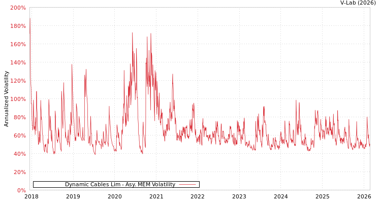 graph of Dynamic Cables Lim AMEM