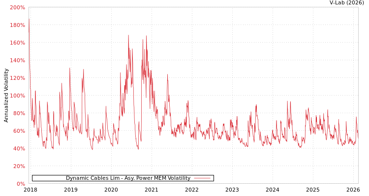 graph of Dynamic Cables Lim APMEM