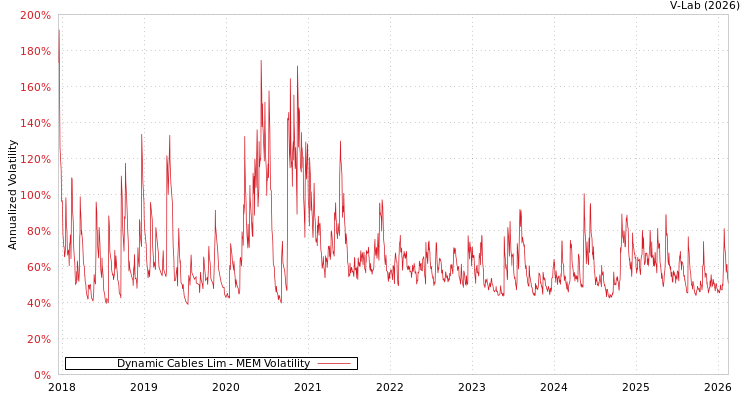 graph of Dynamic Cables Lim MEM