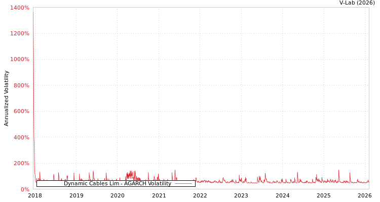 graph of Dynamic Cables Lim AGARCH