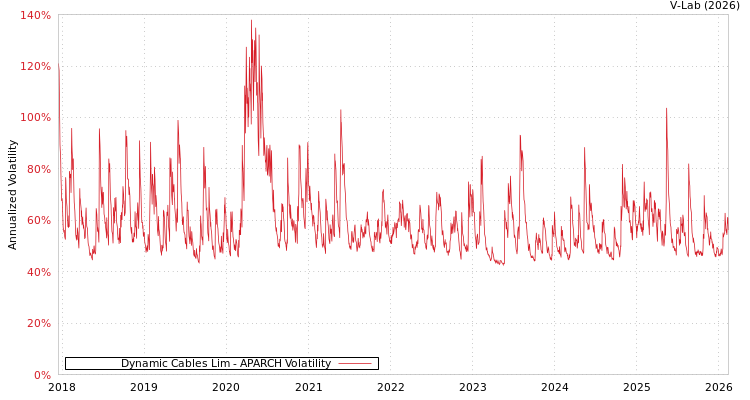 graph of Dynamic Cables Lim APARCH