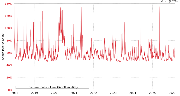 graph of Dynamic Cables Lim GARCH