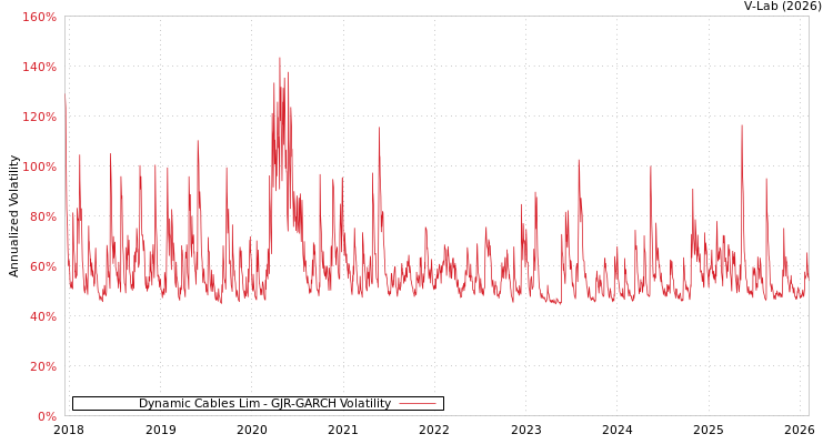 graph of Dynamic Cables Lim GJR-GARCH