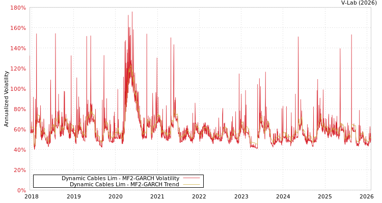 graph of Dynamic Cables Lim MF2-GARCH