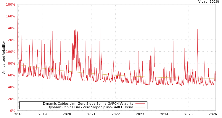 graph of Dynamic Cables Lim S0GARCH