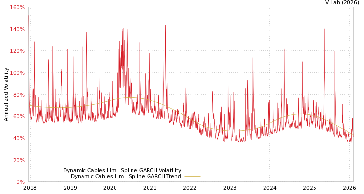graph of Dynamic Cables Lim SGARCH