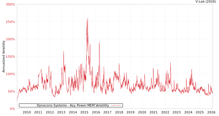 graph of Dynacons Systems APMEM