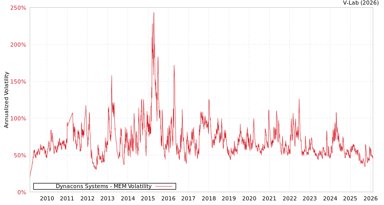 graph of Dynacons Systems MEM