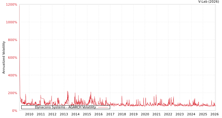 graph of Dynacons Systems AGARCH