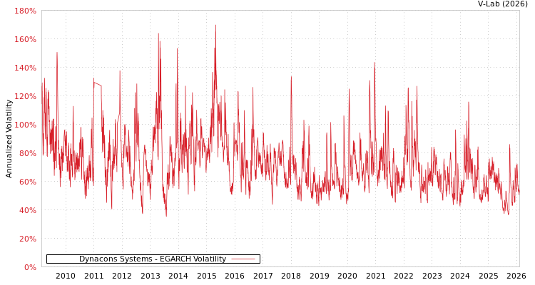 graph of Dynacons Systems EGARCH