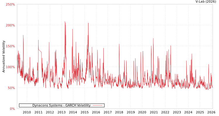 graph of Dynacons Systems GARCH