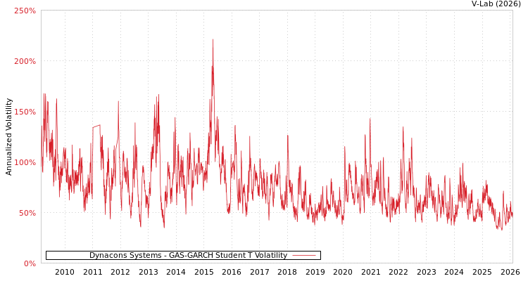 graph of Dynacons Systems GAS-GARCH-T