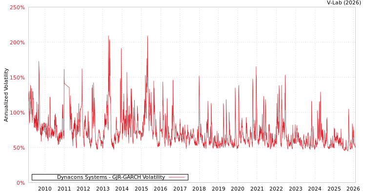 graph of Dynacons Systems GJR-GARCH