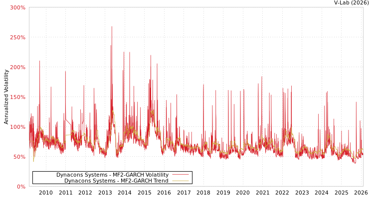 graph of Dynacons Systems MF2-GARCH