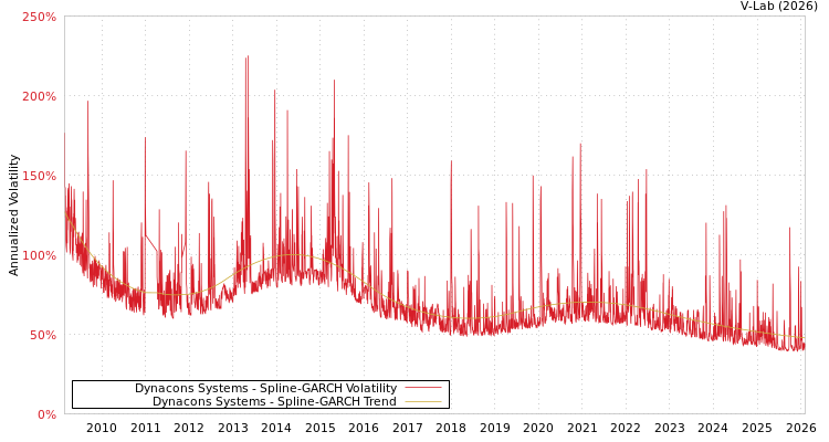 graph of Dynacons Systems SGARCH