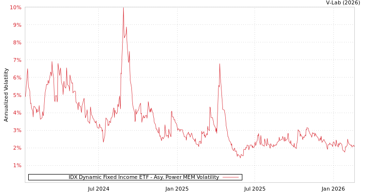 graph of IDX Dynamic Fixed Income ETF APMEM