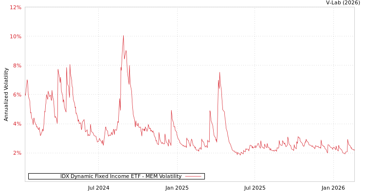graph of IDX Dynamic Fixed Income ETF MEM