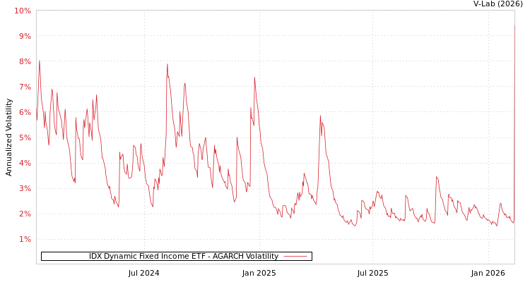 graph of IDX Dynamic Fixed Income ETF AGARCH