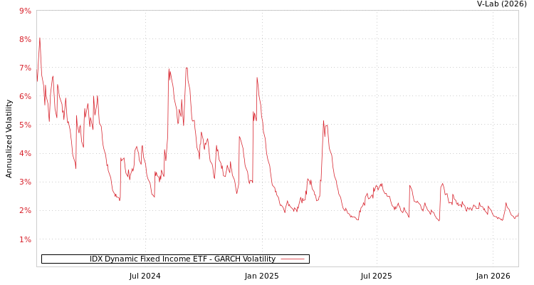 graph of IDX Dynamic Fixed Income ETF GARCH