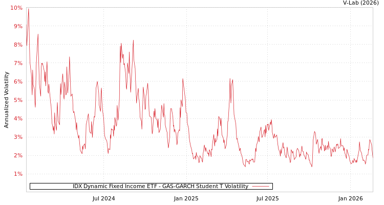 graph of IDX Dynamic Fixed Income ETF GAS-GARCH-T