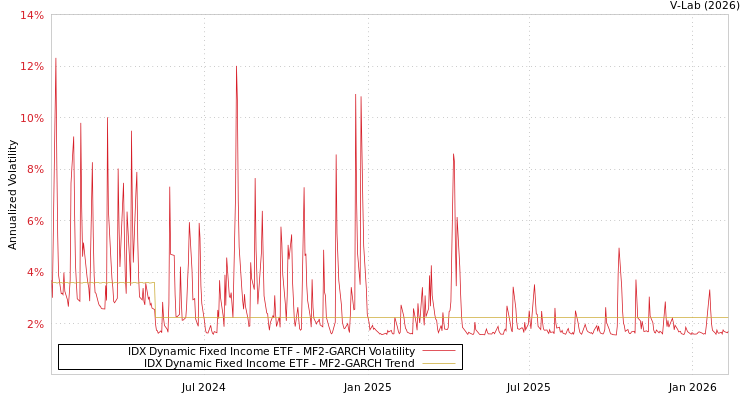 graph of IDX Dynamic Fixed Income ETF MF2-GARCH