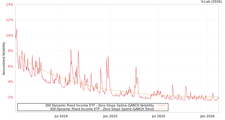 graph of IDX Dynamic Fixed Income ETF S0GARCH