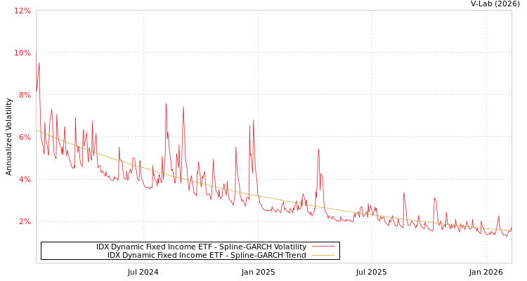 graph of IDX Dynamic Fixed Income ETF SGARCH