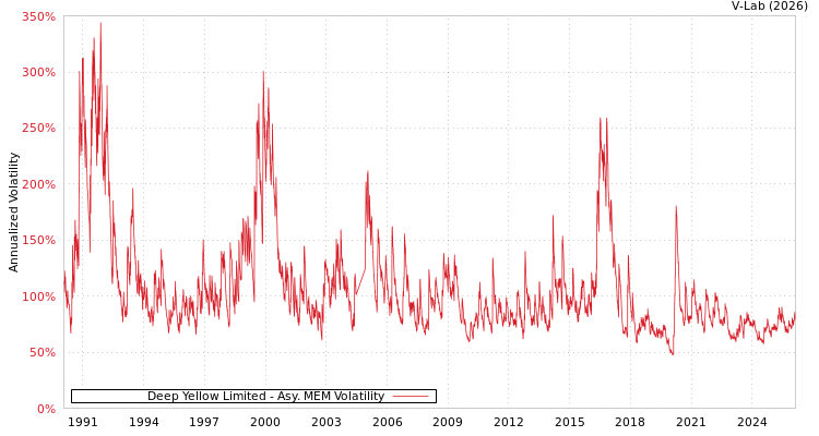 graph of Deep Yellow Limited AMEM