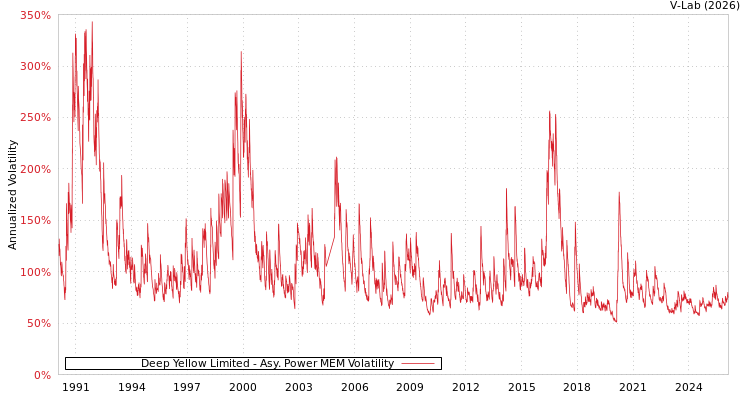 graph of Deep Yellow Limited APMEM