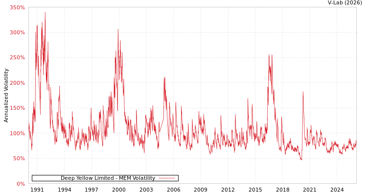 graph of Deep Yellow Limited MEM
