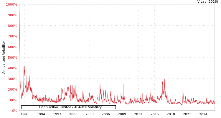 graph of Deep Yellow Limited AGARCH