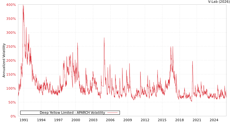 graph of Deep Yellow Limited APARCH