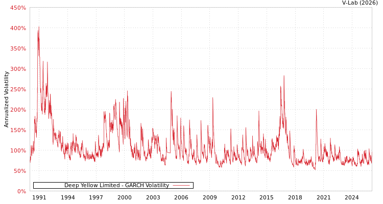 graph of Deep Yellow Limited GARCH