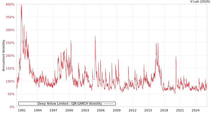 graph of Deep Yellow Limited GJR-GARCH