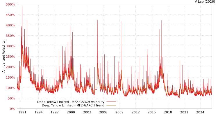 graph of Deep Yellow Limited MF2-GARCH