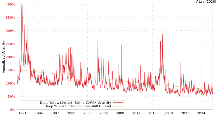 graph of Deep Yellow Limited SGARCH