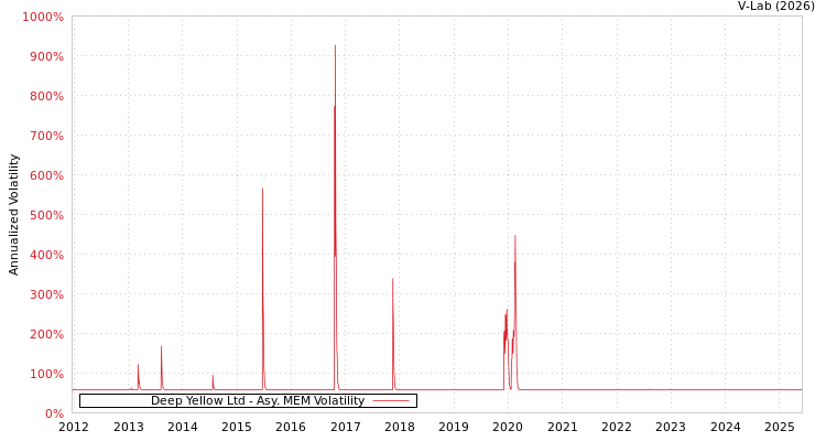 graph of Deep Yellow Ltd AMEM