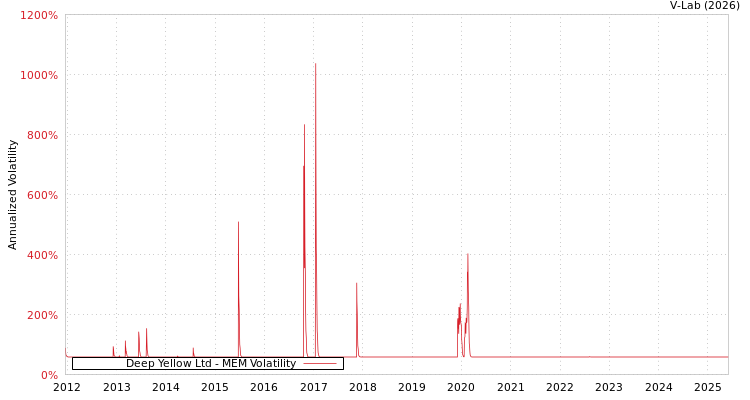 graph of Deep Yellow Ltd MEM