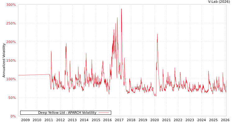 graph of Deep Yellow Ltd APARCH