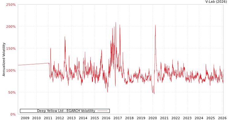 graph of Deep Yellow Ltd EGARCH
