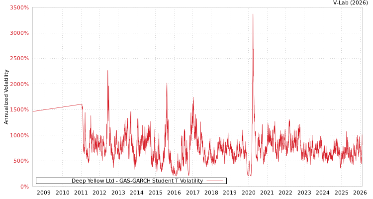 graph of Deep Yellow Ltd GAS-GARCH-T