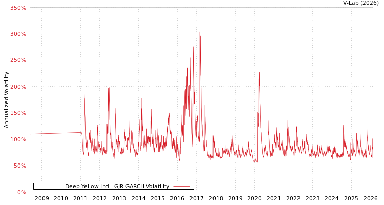 graph of Deep Yellow Ltd GJR-GARCH