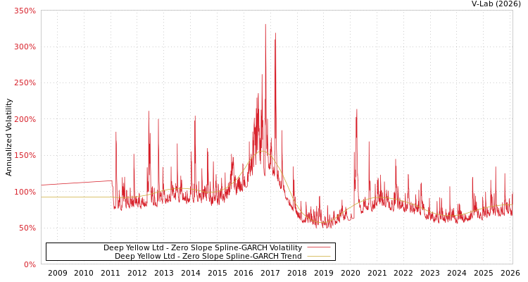graph of Deep Yellow Ltd S0GARCH