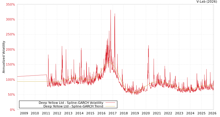 graph of Deep Yellow Ltd SGARCH