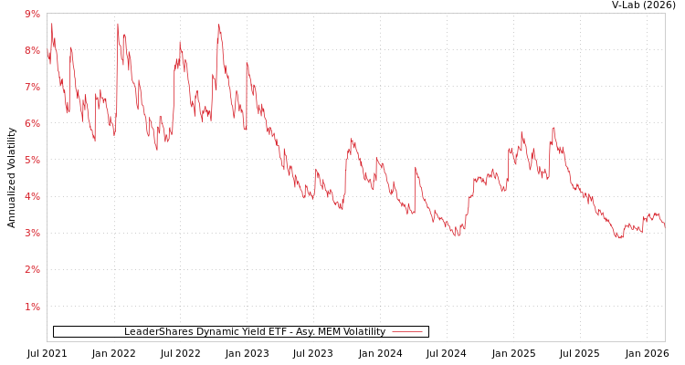 graph of LeaderShares Dynamic Yield ETF AMEM