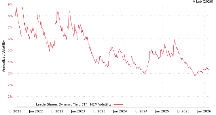 graph of LeaderShares Dynamic Yield ETF MEM