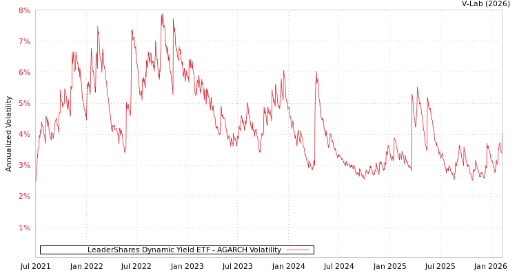 graph of LeaderShares Dynamic Yield ETF AGARCH