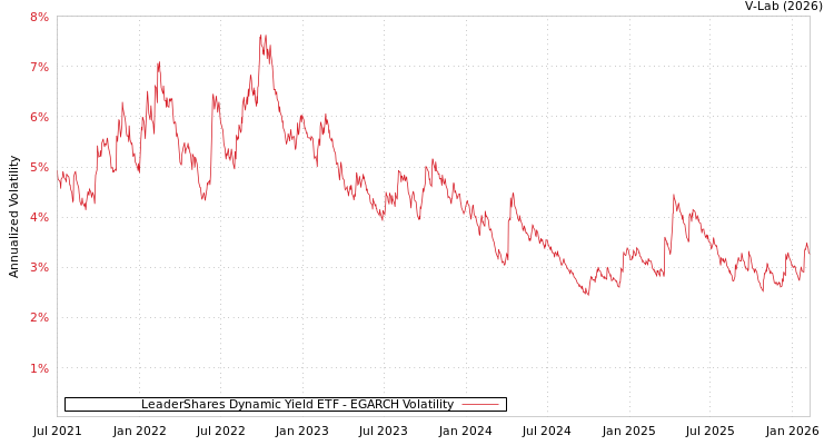 graph of LeaderShares Dynamic Yield ETF EGARCH