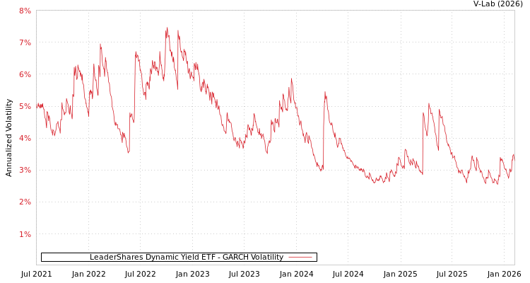 graph of LeaderShares Dynamic Yield ETF GARCH